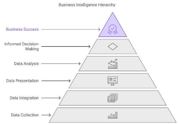 Understanding Business Intelligence