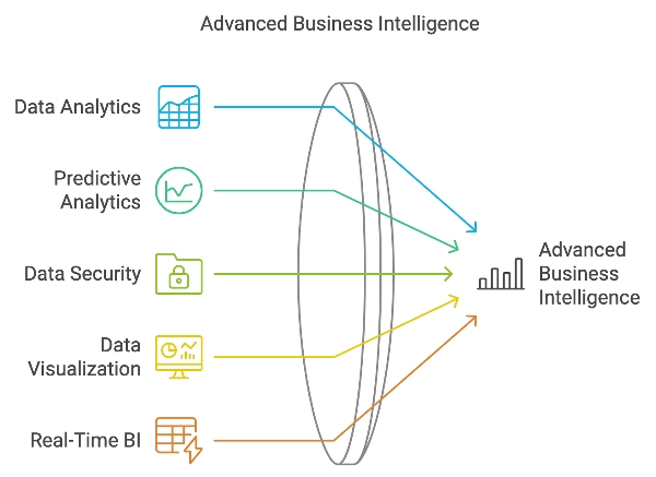 Advanced BI Concepts